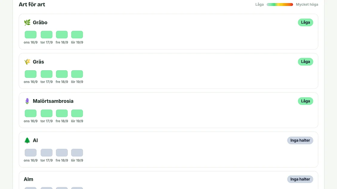 Stockholm on Pollenprognosen: each kind of pollen with its level, day by day