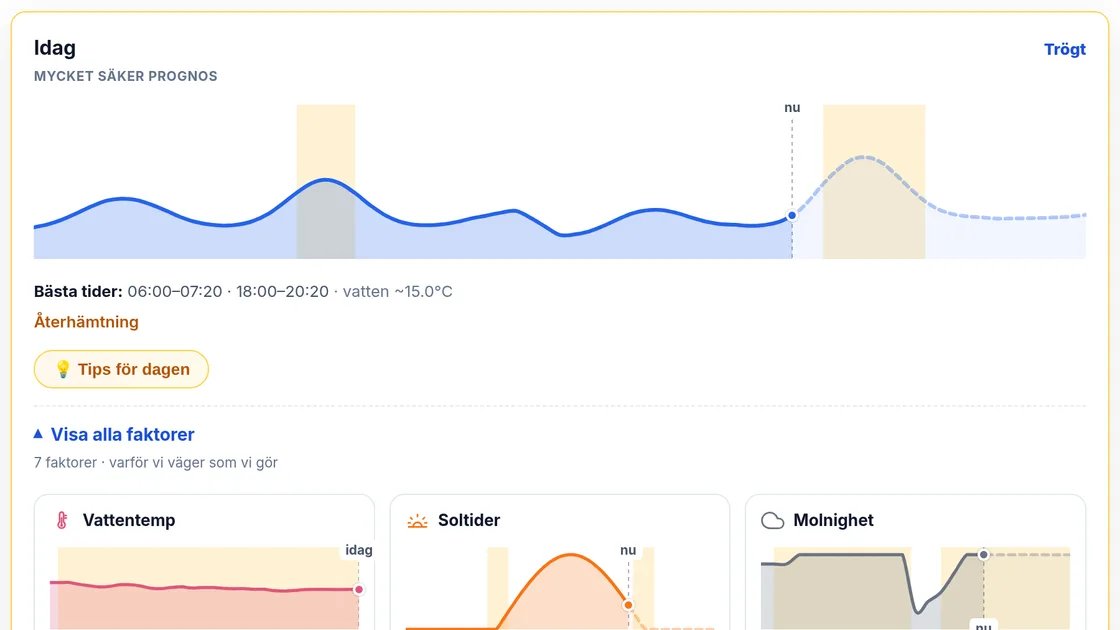 A day's bite forecast on Huggtabell
