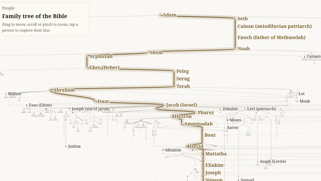 The family tree of the Bible on MEGA.Bible